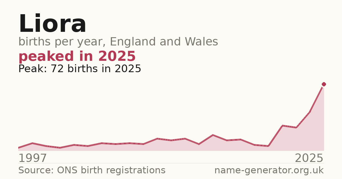 Chart: babies named Liora per year in England and Wales, 1997 to 2025, peaking at about 72 in 2025