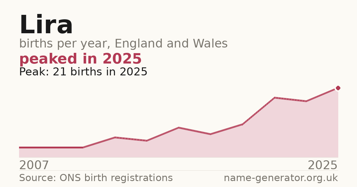 Chart: babies named Lira per year in England and Wales, 2007 to 2025, peaking at about 21 in 2025