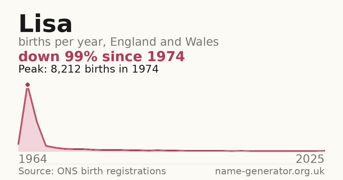 Chart: babies named Lisa per year in England and Wales, 1964 to 2025, peaking at about 8,212 in 1974