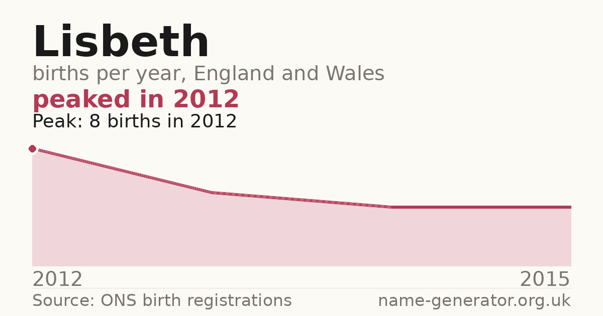 Chart: babies named Lisbeth per year in England and Wales, 2012 to 2015, peaking at about 8 in 2012