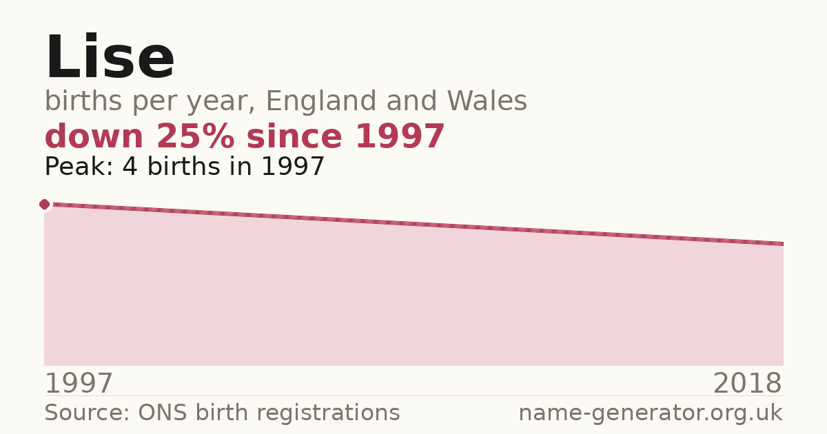Chart: babies named Lise per year in England and Wales, 1904 to 2025, peaking at about 12,998 in 1904