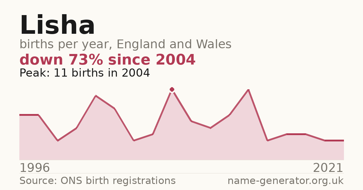 Chart: babies named Lisha per year in England and Wales, 1996 to 2021, peaking at about 11 in 2004