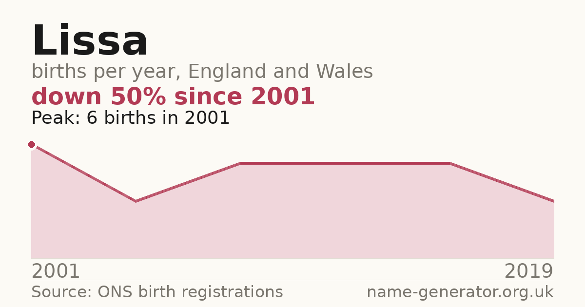 Chart: babies named Lissa per year in England and Wales, 1984 to 2025, peaking at about 1,494 in 1994