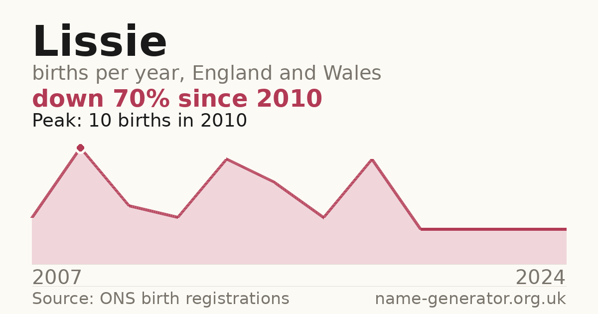 Chart: babies named Lissie per year in England and Wales, 2007 to 2024, peaking at about 10 in 2010