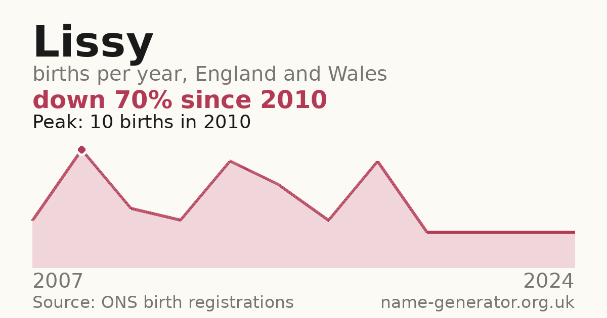 Chart: babies named Lissy per year in England and Wales, 2007 to 2024, peaking at about 10 in 2010