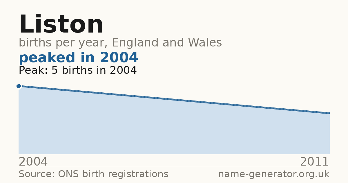 Chart: babies named Liston per year in England and Wales, 2004 to 2011, peaking at about 5 in 2004