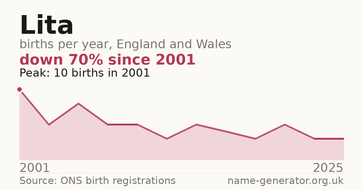 Chart: babies named Lita per year in England and Wales, 2001 to 2025, peaking at about 10 in 2001