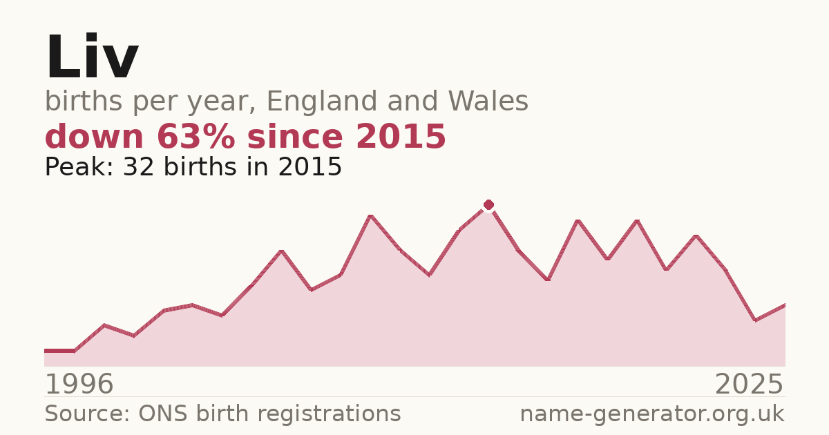 Chart: babies named Liv per year in England and Wales, 1994 to 2025, peaking at about 5,348 in 2008