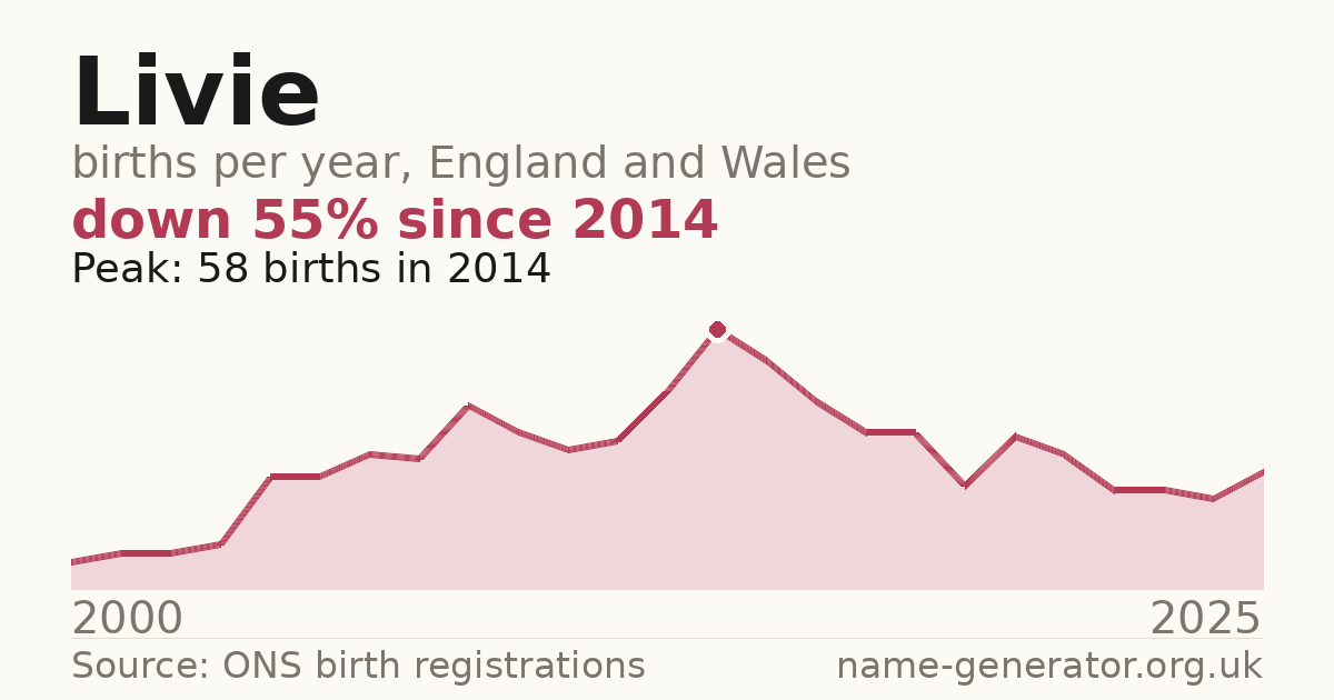 Chart: babies named Livie per year in England and Wales, 1994 to 2025, peaking at about 5,330 in 2008