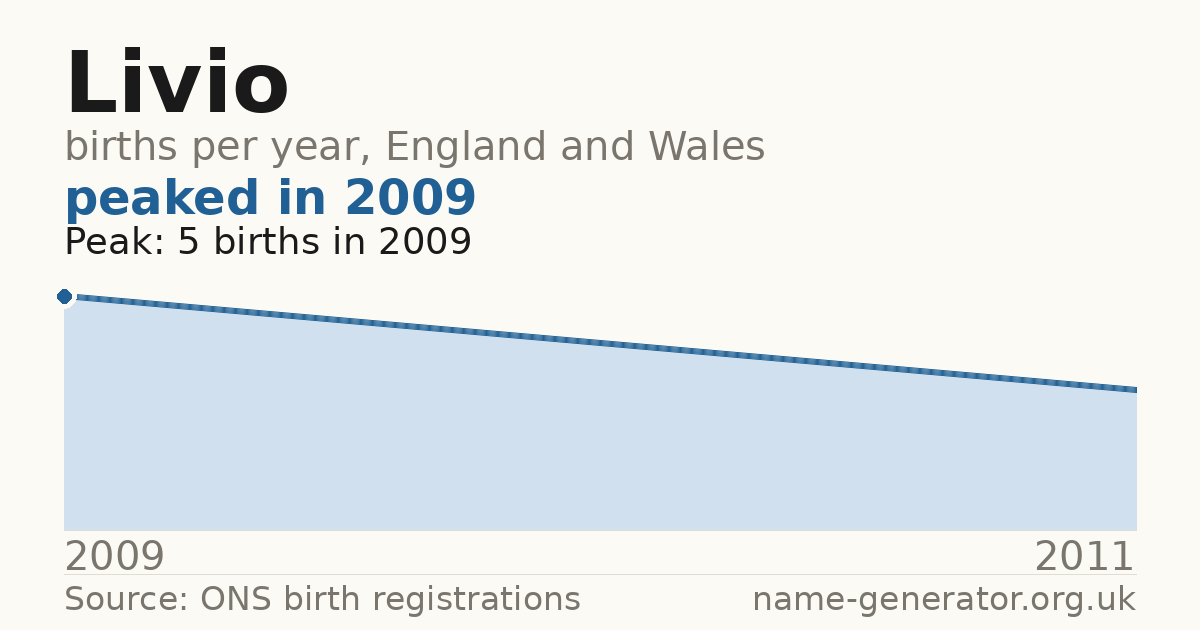 Chart: babies named Livio per year in England and Wales, 2009 to 2011, peaking at about 5 in 2009