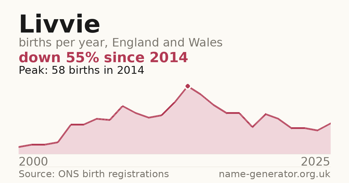 Chart: babies named Livvie per year in England and Wales, 2000 to 2025, peaking at about 58 in 2014