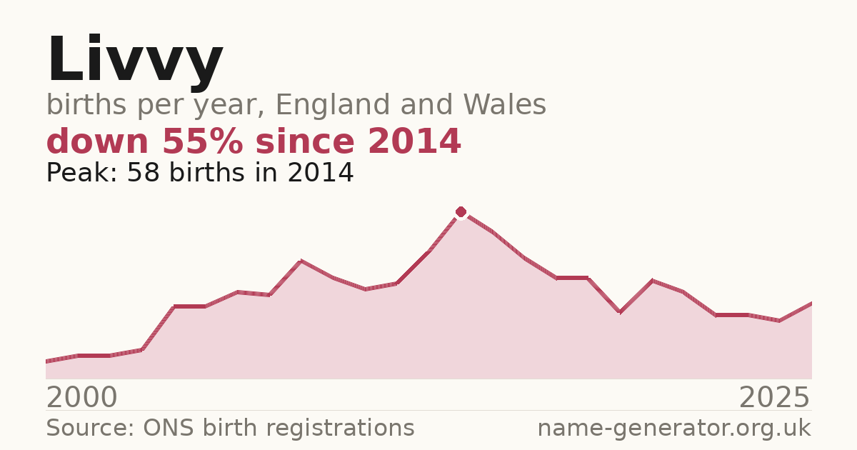 Chart: babies named Livvy per year in England and Wales, 1994 to 2025, peaking at about 5,337 in 2008
