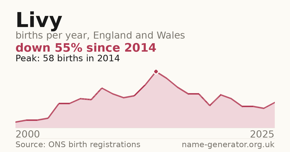 Chart: babies named Livy per year in England and Wales, 2000 to 2025, peaking at about 58 in 2014