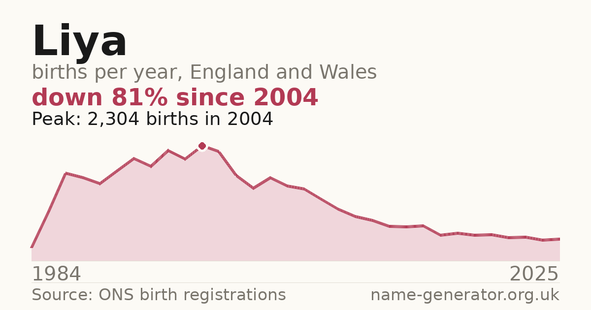 Chart: babies named Liya per year in England and Wales, 1984 to 2025, peaking at about 2,304 in 2004