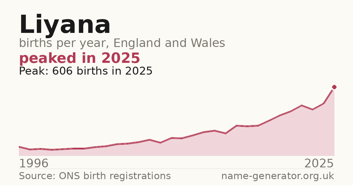 Chart: babies named Liyana per year in England and Wales, 1996 to 2025, peaking at about 606 in 2025