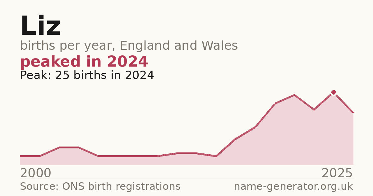 Chart: babies named Liz per year in England and Wales, 1904 to 2025, peaking at about 12,998 in 1904