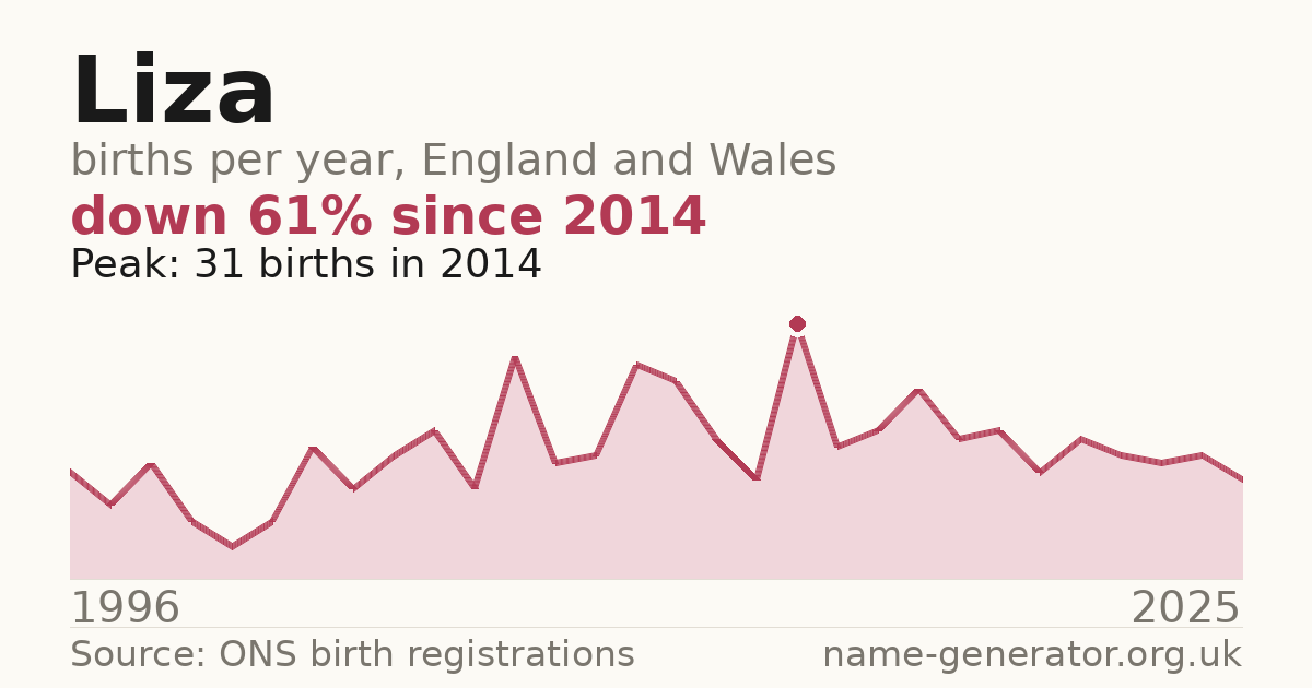 Chart: babies named Liza per year in England and Wales, 1904 to 2025, peaking at about 12,998 in 1904