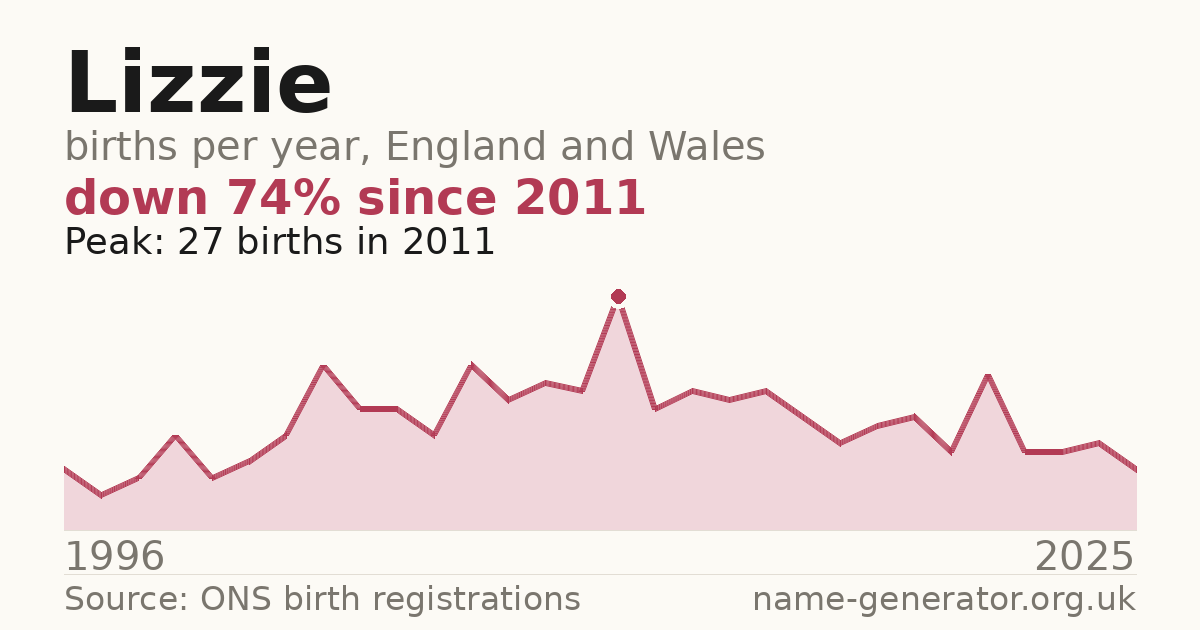 Chart: babies named Lizzie per year in England and Wales, 1996 to 2025, peaking at about 27 in 2011