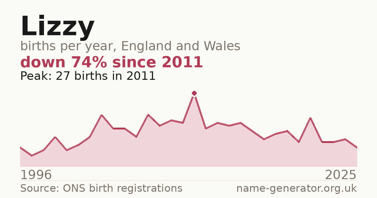 Chart: babies named Lizzy per year in England and Wales, 1996 to 2025, peaking at about 27 in 2011