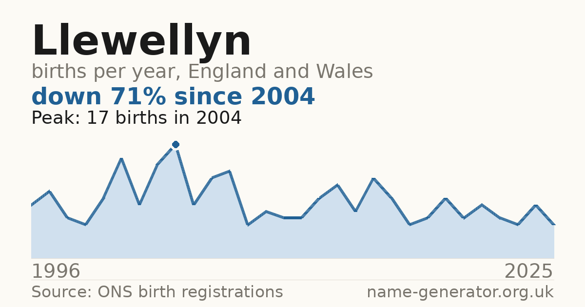 Chart: babies named Llewellyn per year in England and Wales, 1996 to 2025, peaking at about 17 in 2004