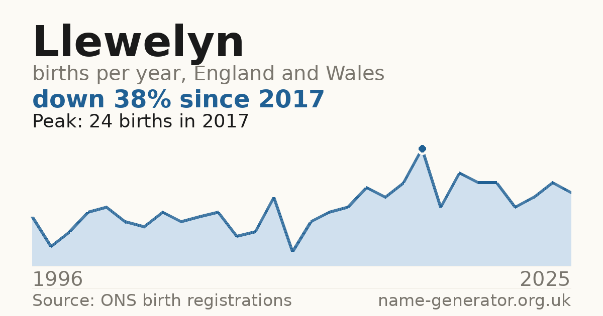 Chart: babies named Llewelyn per year in England and Wales, 1996 to 2025, peaking at about 24 in 2017