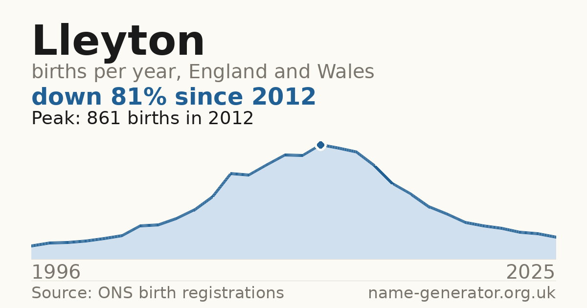 Chart: babies named Lleyton per year in England and Wales, 1996 to 2025, peaking at about 861 in 2012