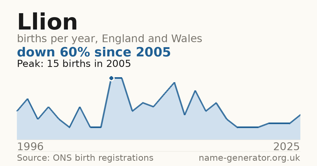 Chart: babies named Llion per year in England and Wales, 1996 to 2025, peaking at about 15 in 2005