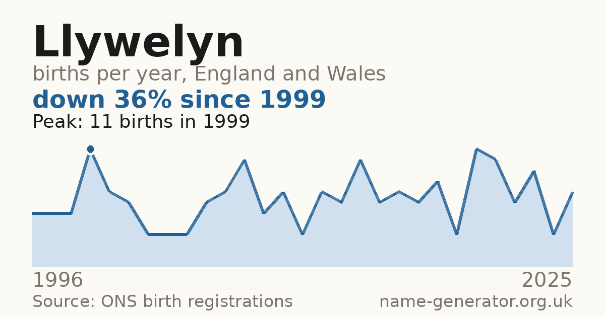 Chart: babies named Llywelyn per year in England and Wales, 1996 to 2025, peaking at about 11 in 1999