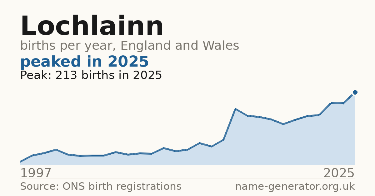 Chart: babies named Lochlainn per year in England and Wales, 1997 to 2025, peaking at about 213 in 2025