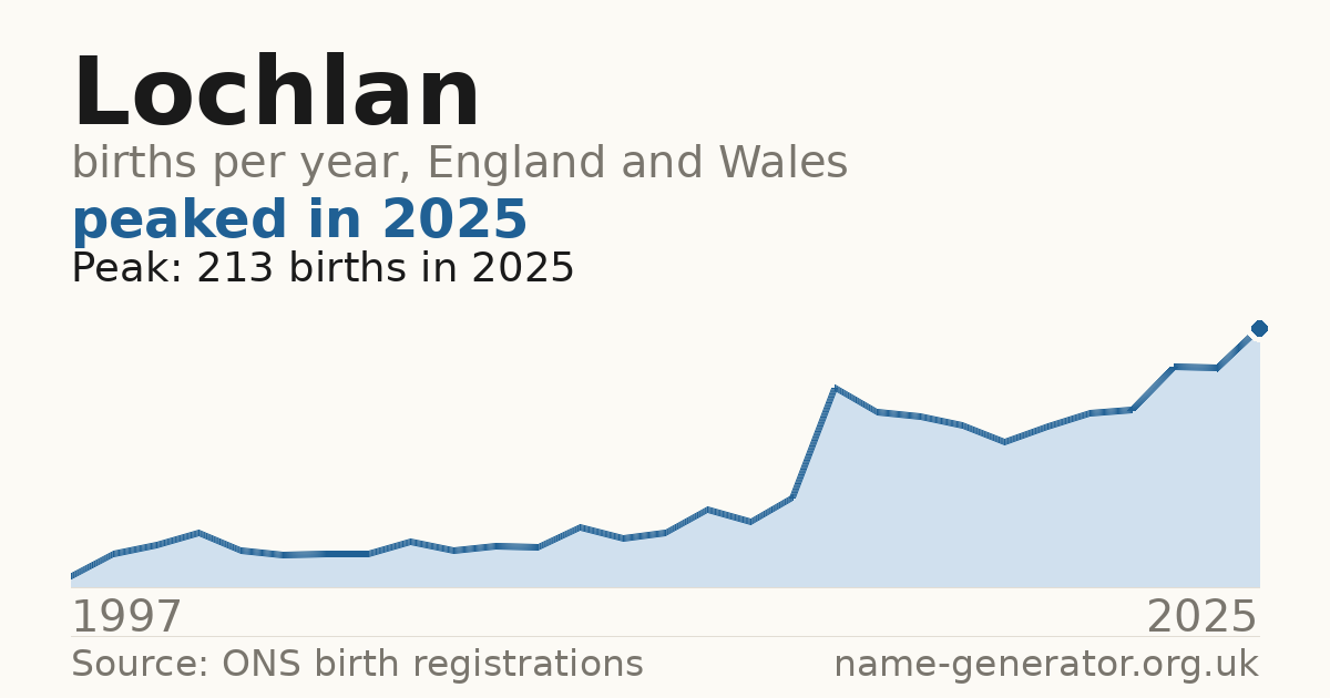 Chart: babies named Lochlan per year in England and Wales, 1997 to 2025, peaking at about 213 in 2025
