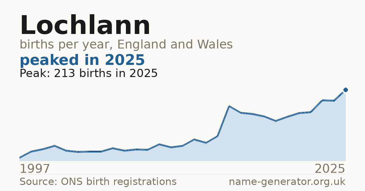 Chart: babies named Lochlann per year in England and Wales, 1997 to 2025, peaking at about 213 in 2025