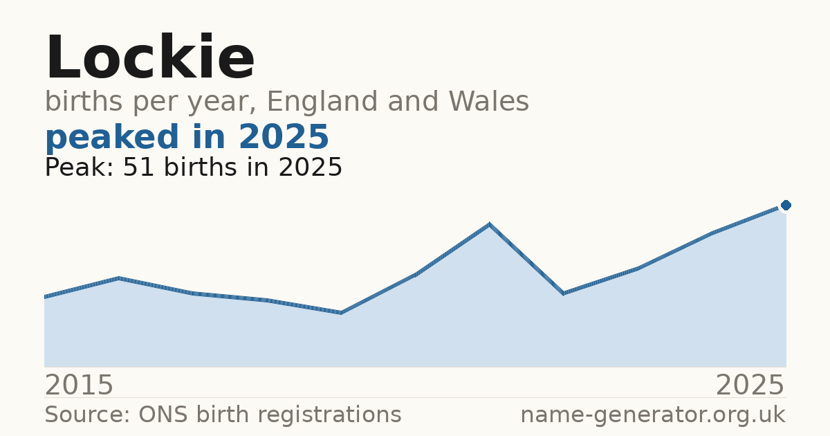 Chart: babies named Lockie per year in England and Wales, 2015 to 2025, peaking at about 51 in 2025