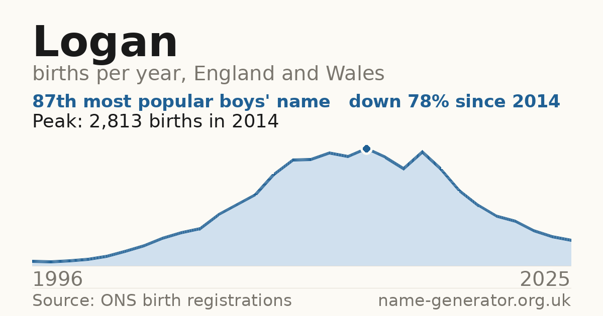 Chart: babies named Logan per year in England and Wales, 1996 to 2025, peaking at about 2,813 in 2014