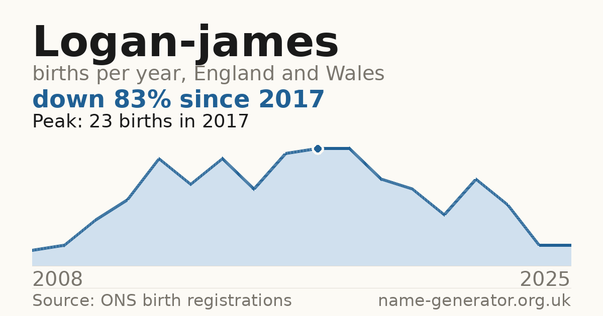 Chart: babies named Logan-James per year in England and Wales, 2008 to 2025, peaking at about 23 in 2017
