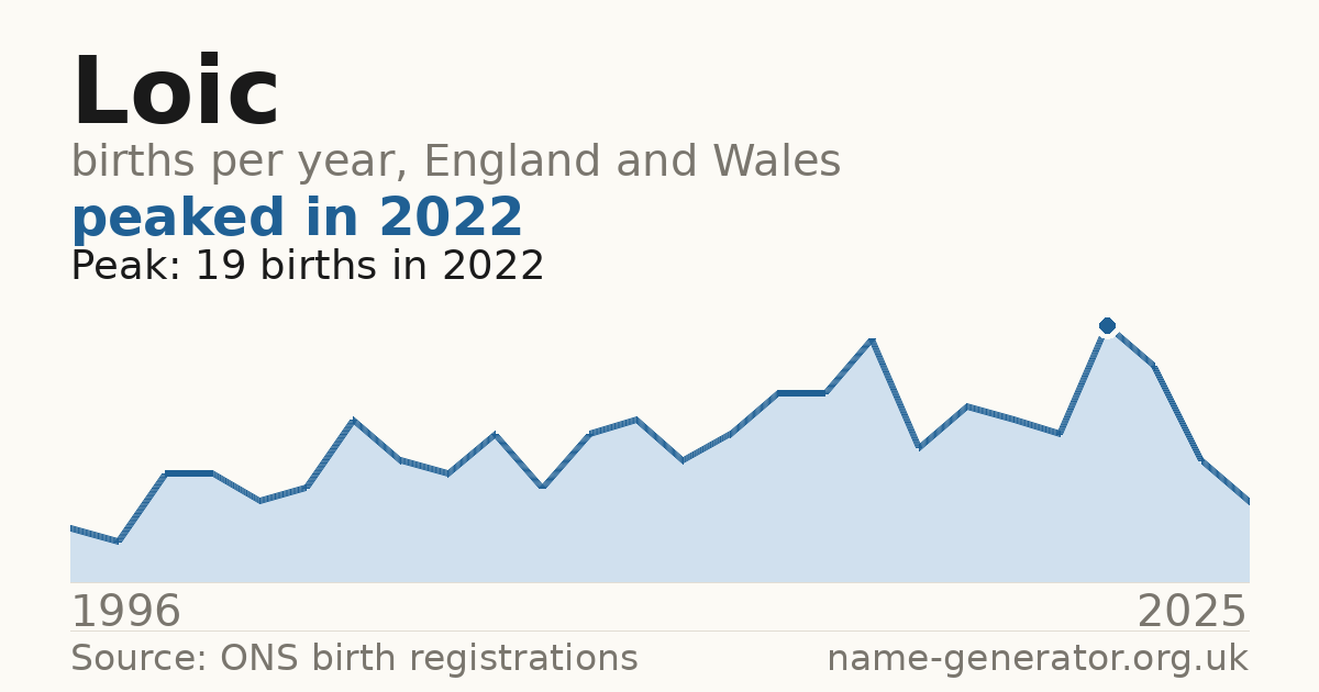 Chart: babies named Loic per year in England and Wales, 1996 to 2025, peaking at about 19 in 2022