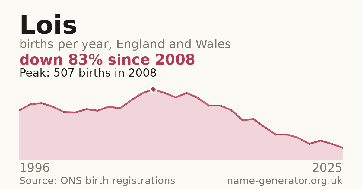 Chart: babies named Lois per year in England and Wales, 1996 to 2025, peaking at about 507 in 2008