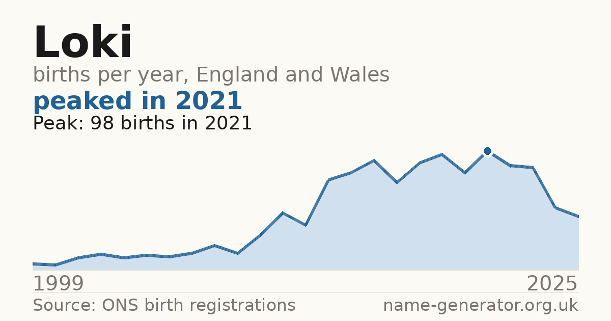 Chart: babies named Loki per year in England and Wales, 1999 to 2025, peaking at about 98 in 2021
