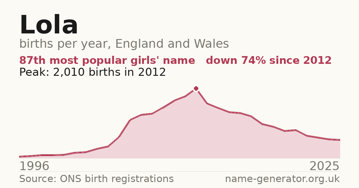 Chart: babies named Lola per year in England and Wales, 1996 to 2025, peaking at about 2,010 in 2012