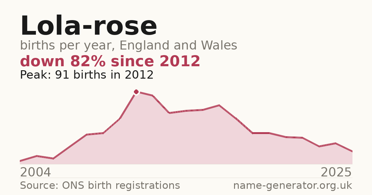 Chart: babies named Lola-Rose per year in England and Wales, 2004 to 2025, peaking at about 91 in 2012
