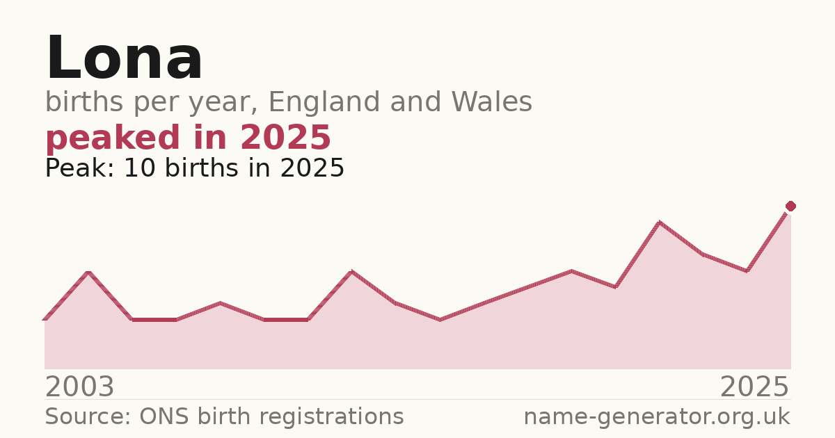 Chart: babies named Lona per year in England and Wales, 2003 to 2025, peaking at about 10 in 2025