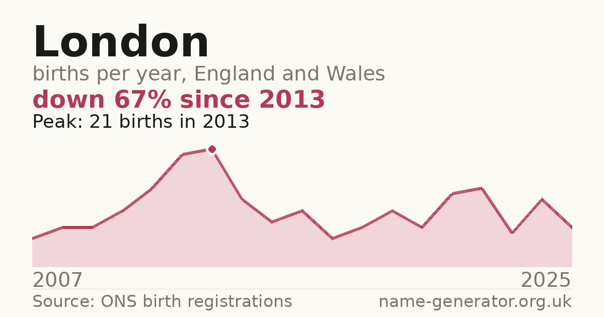 Chart: babies named London per year in England and Wales, 2007 to 2025, peaking at about 21 in 2013