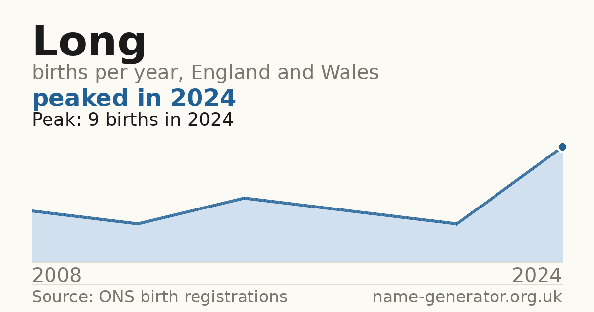 Chart: babies named Long per year in England and Wales, 2008 to 2024, peaking at about 9 in 2024