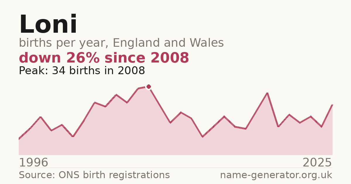 Chart: babies named Loni per year in England and Wales, 1996 to 2025, peaking at about 266 in 2007