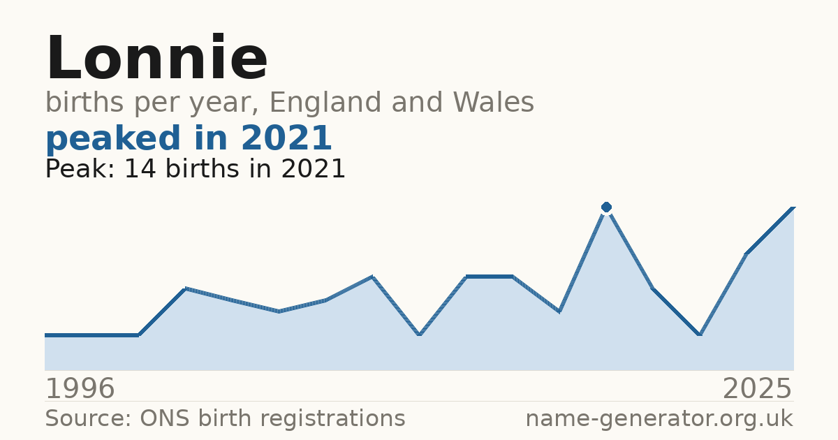 Chart: babies named Lonnie per year in England and Wales, 1996 to 2025, peaking at about 14 in 2021
