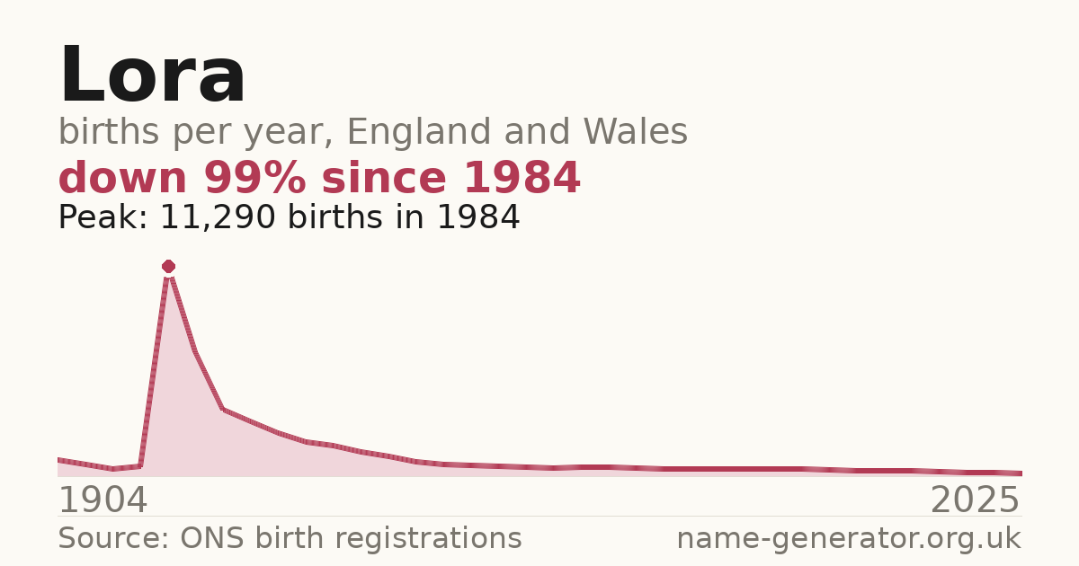 Chart: babies named Lora per year in England and Wales, 1954 to 2025, peaking at about 1,613 in 1964