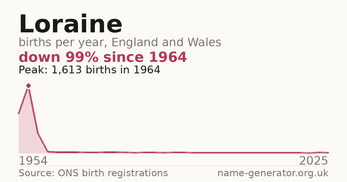 Chart: babies named Loraine per year in England and Wales, 1954 to 2025, peaking at about 1,613 in 1964