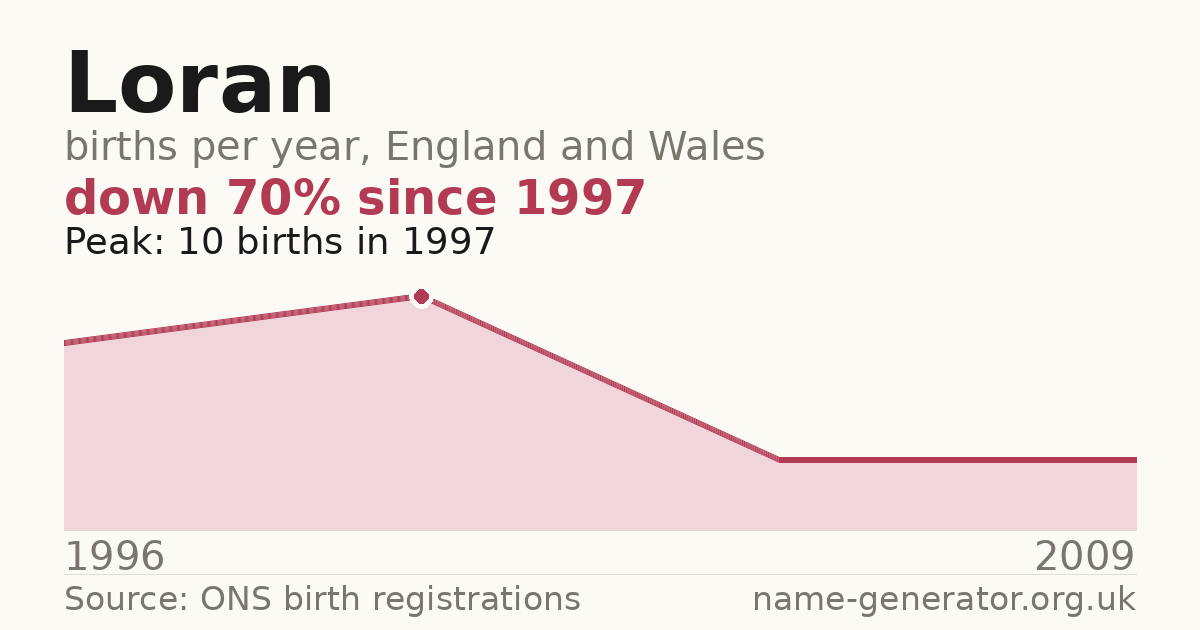 Chart: babies named Loran per year in England and Wales, 1996 to 2009, peaking at about 10 in 1997