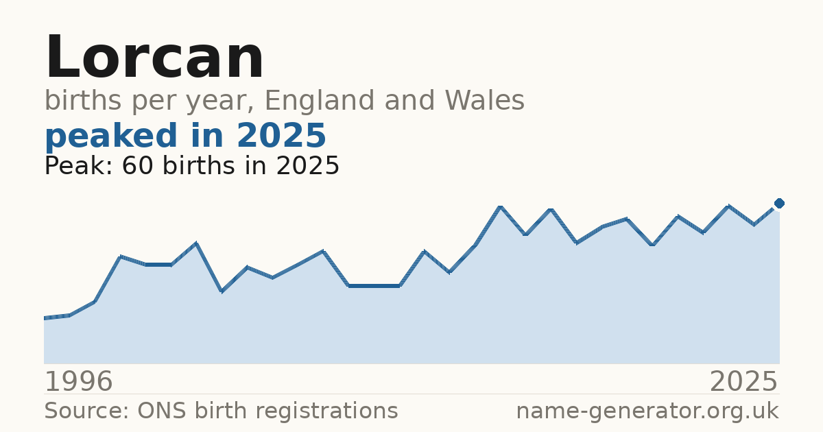 Chart: babies named Lorcan per year in England and Wales, 1996 to 2025, peaking at about 60 in 2025