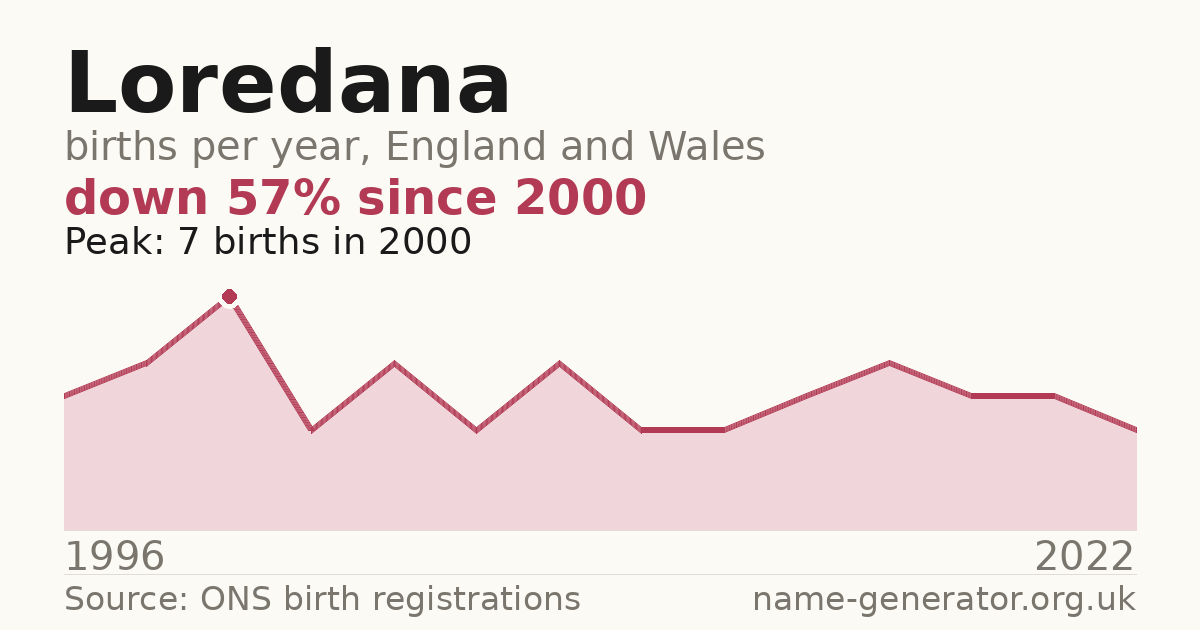 Chart: babies named Loredana per year in England and Wales, 1996 to 2022, peaking at about 7 in 2000