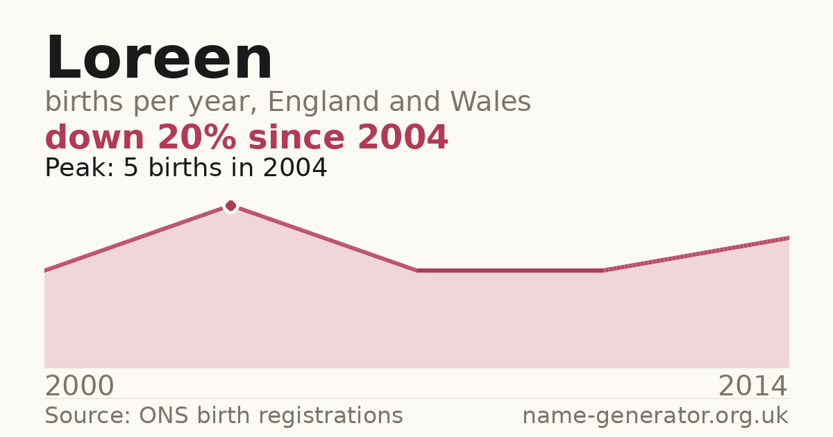 Chart: babies named Loreen per year in England and Wales, 2000 to 2014, peaking at about 5 in 2004